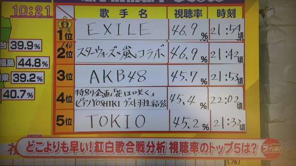 「紅白」歌手別最高視聴率はAKB48→EXILE 43・4%