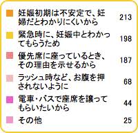 妊娠知らせるマタニティーマークはつけたくない、世間の冷たい対応…「幸せ自慢するの?」