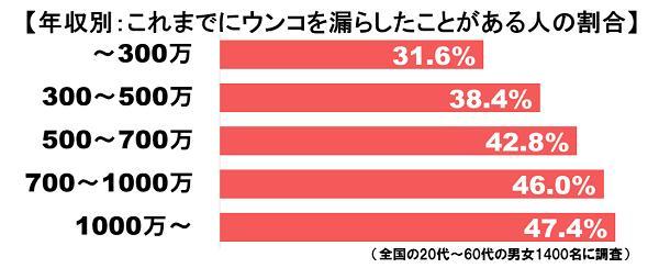 旦那の年収はどのくらいですか？