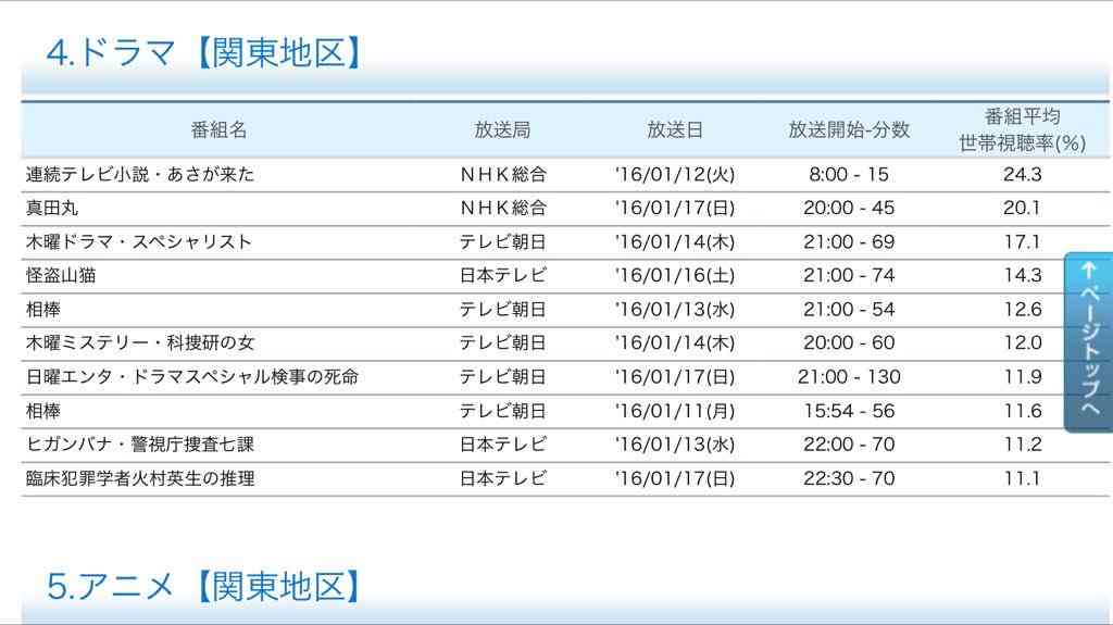 好条件でも11.6%…「低視聴率女優」有村架純、次週はさらなる爆死か!?