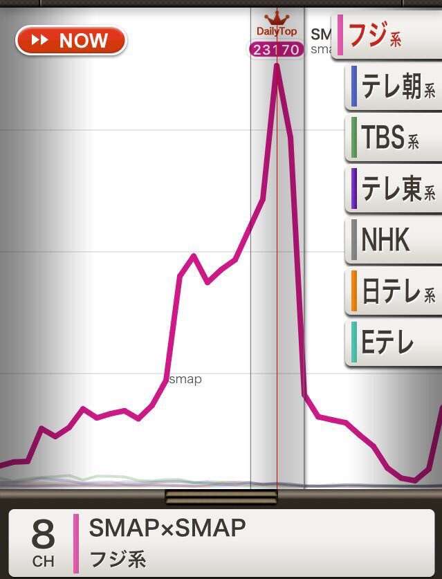 【実況＆感想】SMAP×SMAP（放送内容を一部生放送に変更してお送りします）