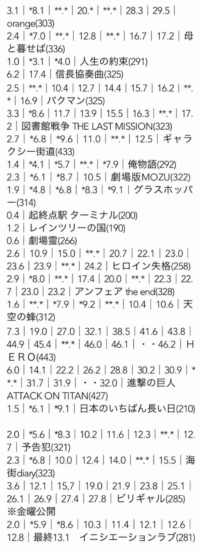 小栗旬主演『信長協奏曲』が公開12日間で興収20億円を突破！