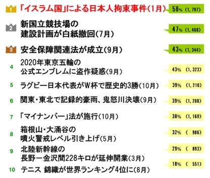 去年起きた事で皆が忘れてそうなこと　風化させて欲しくないことを挙げるトピ