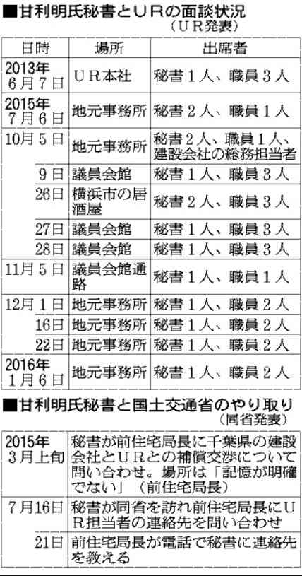 甘利明経済再生相が辞任を表明