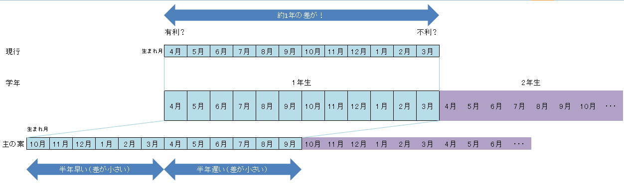 早生まれについて