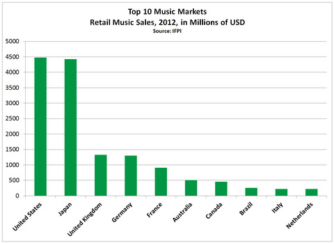 日本の音楽がつまらなくなったのは何が原因だと思いますか?