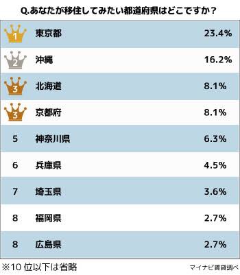 住みたい場所と理由を教えてください