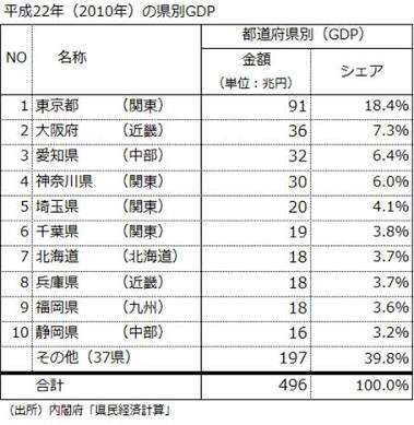 東日本と西日本で違うもの