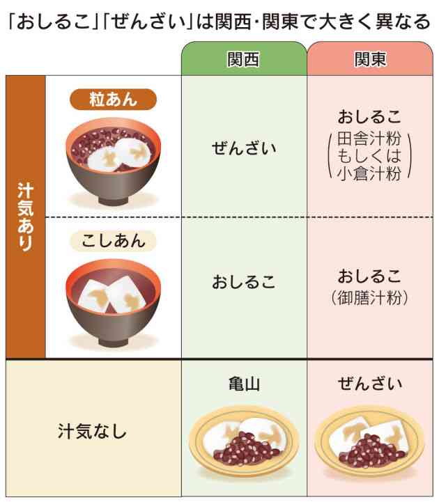 東日本と西日本で違うもの