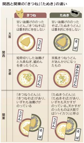 東日本と西日本で違うもの