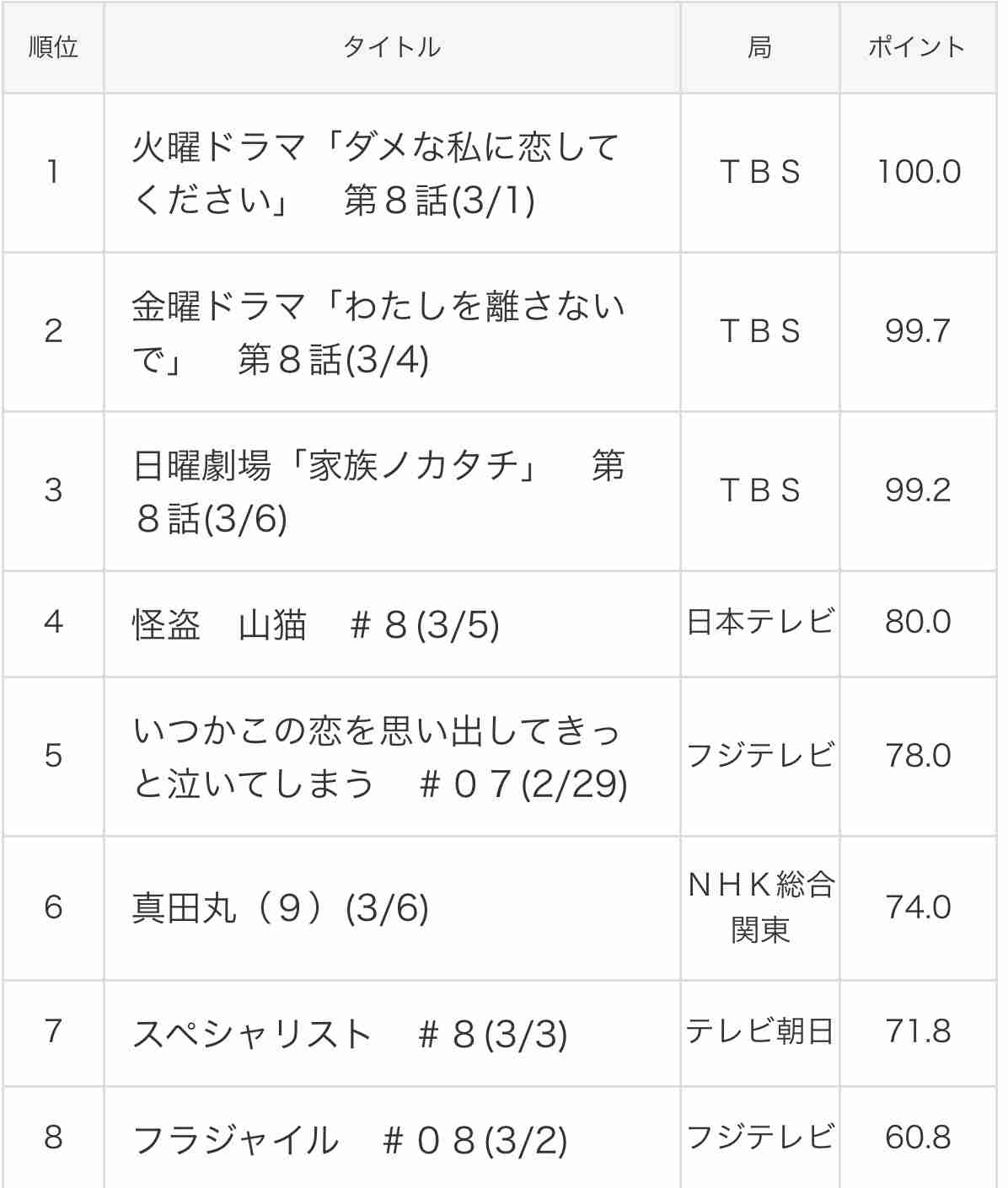 有村架純『いつ恋ロス』に疑問符「数字が伴ってれば…」と世間の声
