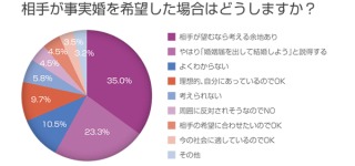 結婚って本当に必要？ 事実婚カップルが増えているワケ