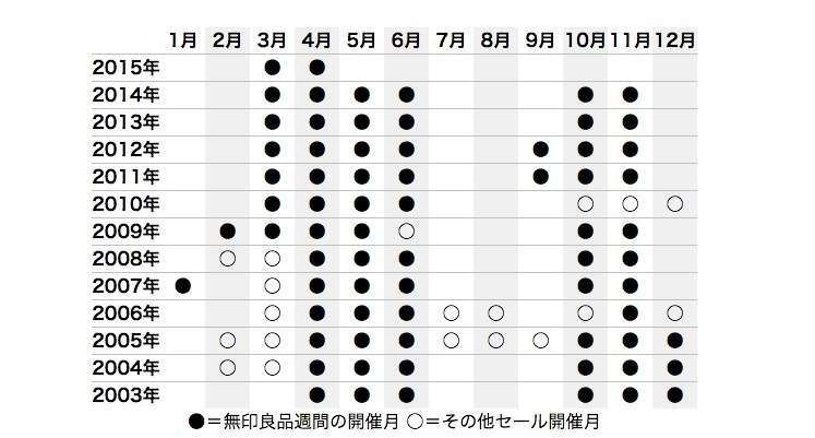 無印週間何買いますか？