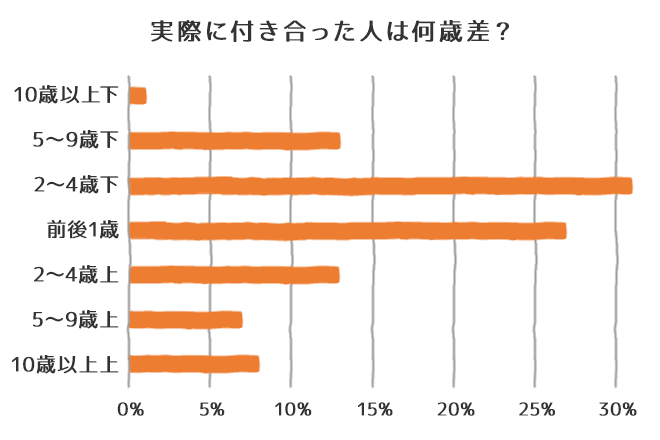 年下にアプローチできますか？