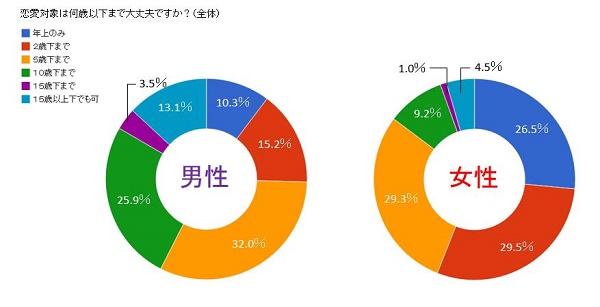年下にアプローチできますか？