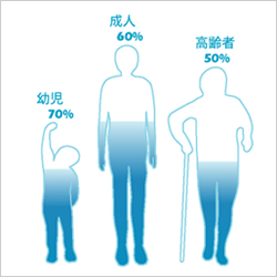 水分過剰摂取気味の方！