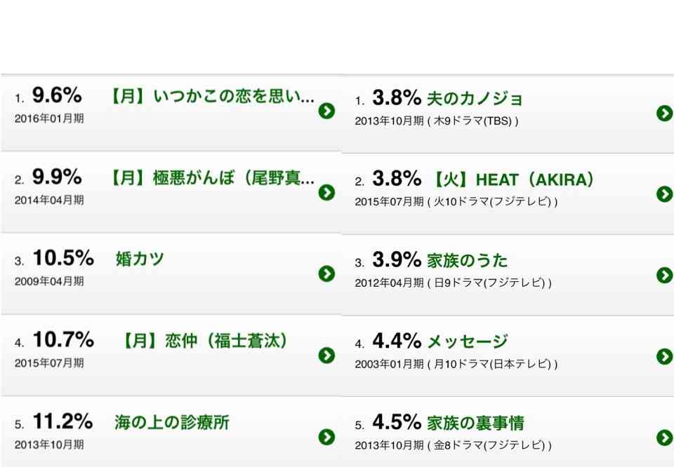 【ネタバレ注意】『いつ恋』月9ワースト王手!? 「主人公***」のベタ展開に「ケータイ小説か」！