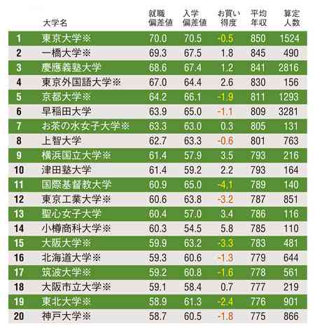 名前を聞いて、賢いな！と思う大学