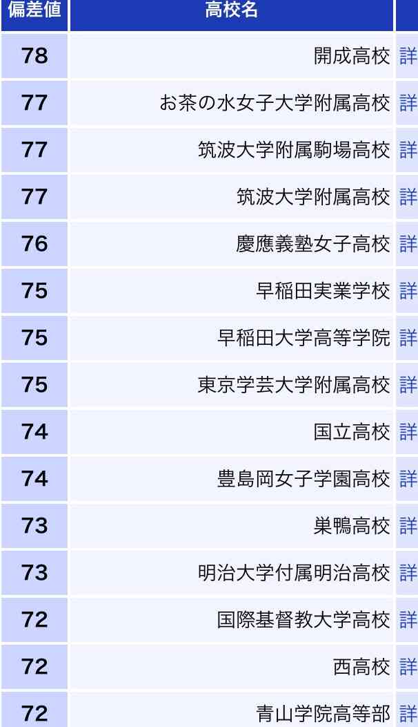 名前を聞いて、賢いな！と思う大学