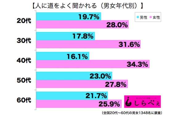 「人に道を聞かれる人」の傾向が判明！声を掛けやすいのは…