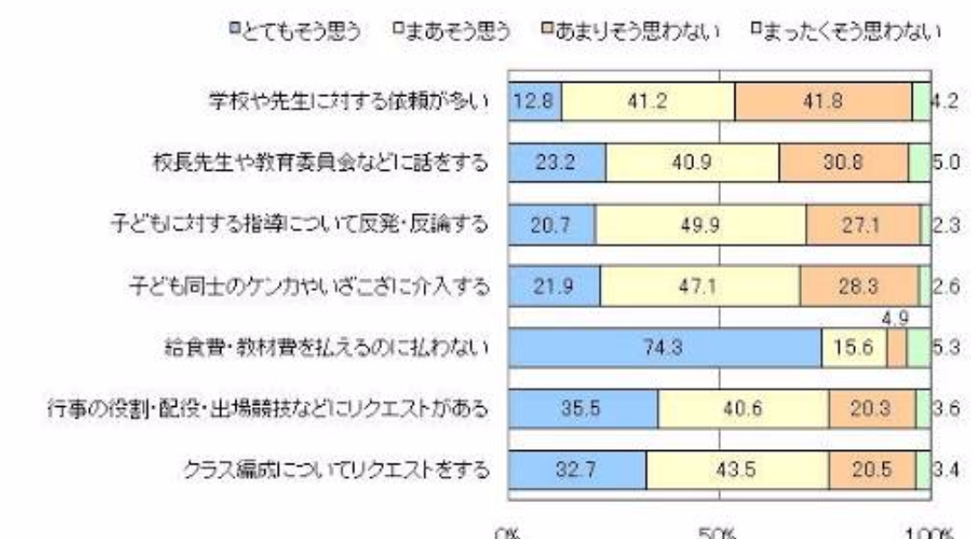 モンスターペアレンツの特徴