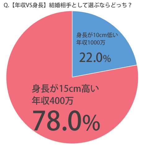 男性に求める身長の最低ライン