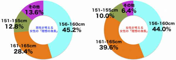 男性に求める身長の最低ライン