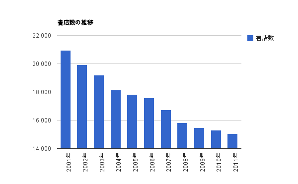 10年後には無くなっていると思う職業・商売を書くトピ。