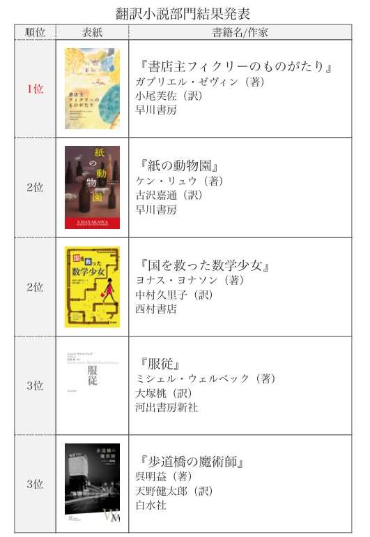 2016年本屋大賞に宮下奈都さんの「羊と鋼の森」、「火花」は10位
