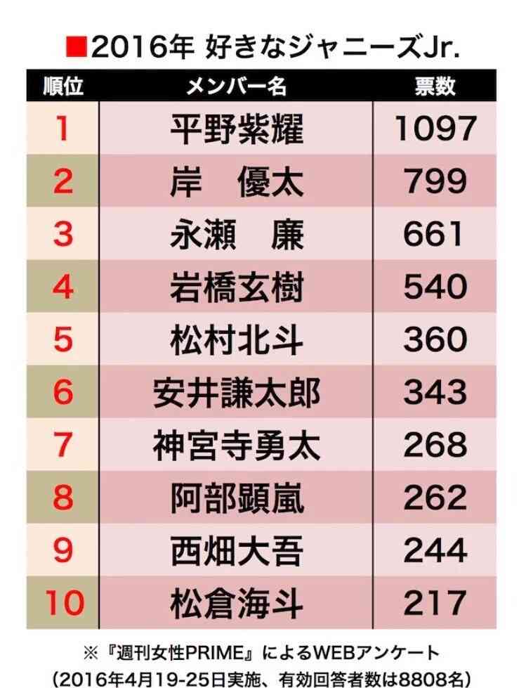 【30歳以下】若手ジャニーズで好きな人は?