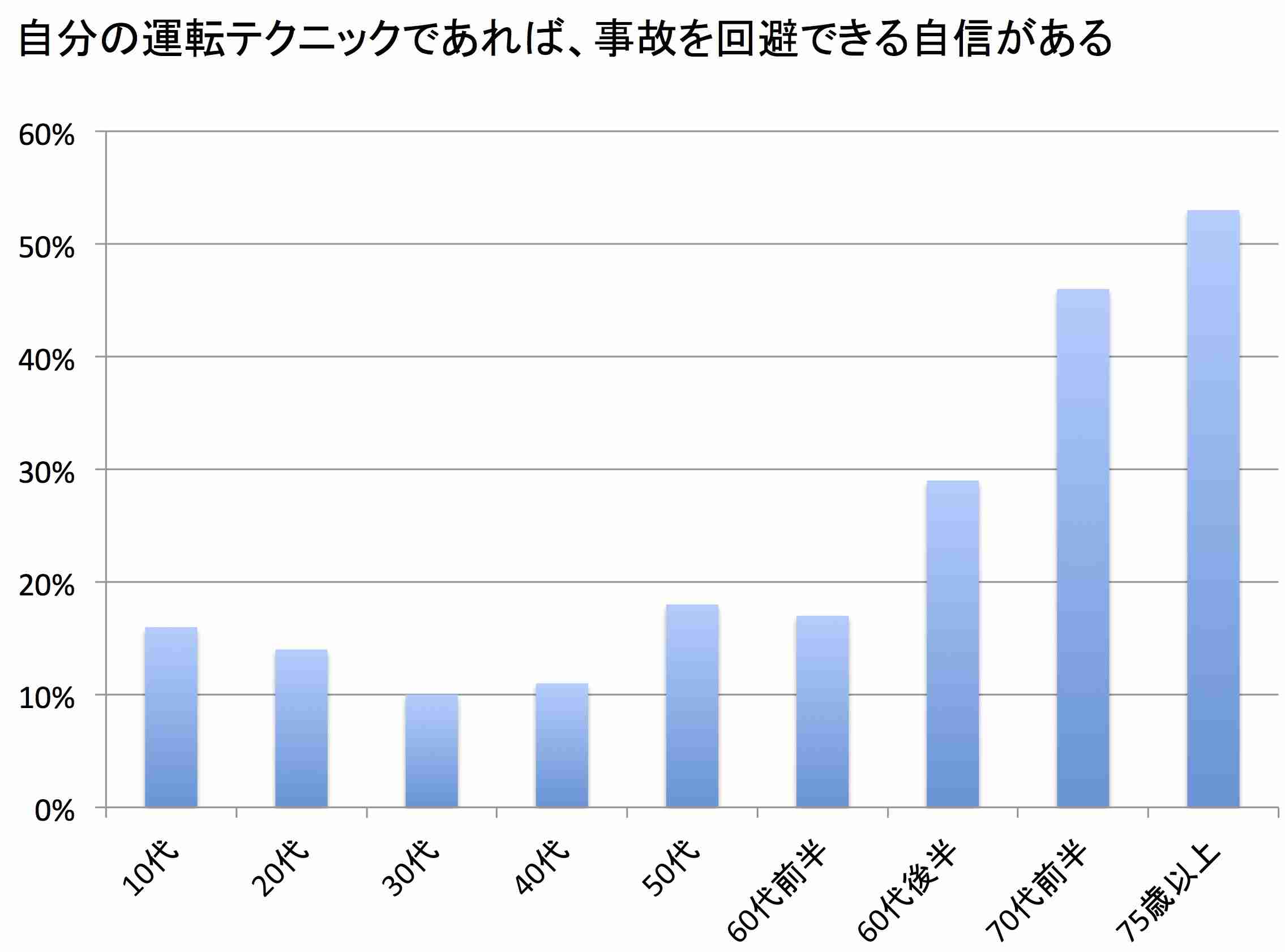 高齢者ドライバーの運転について
