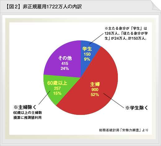 女性の職業や雇用形態、男性は気にするのかな?