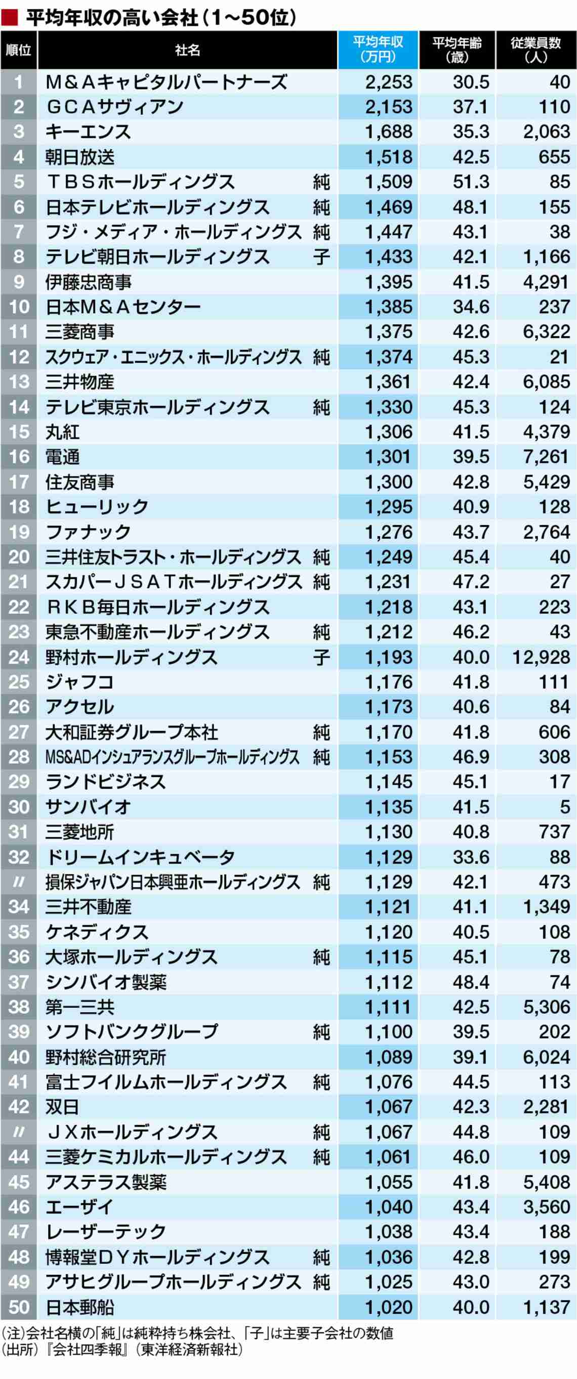 年収1000万円以上の人