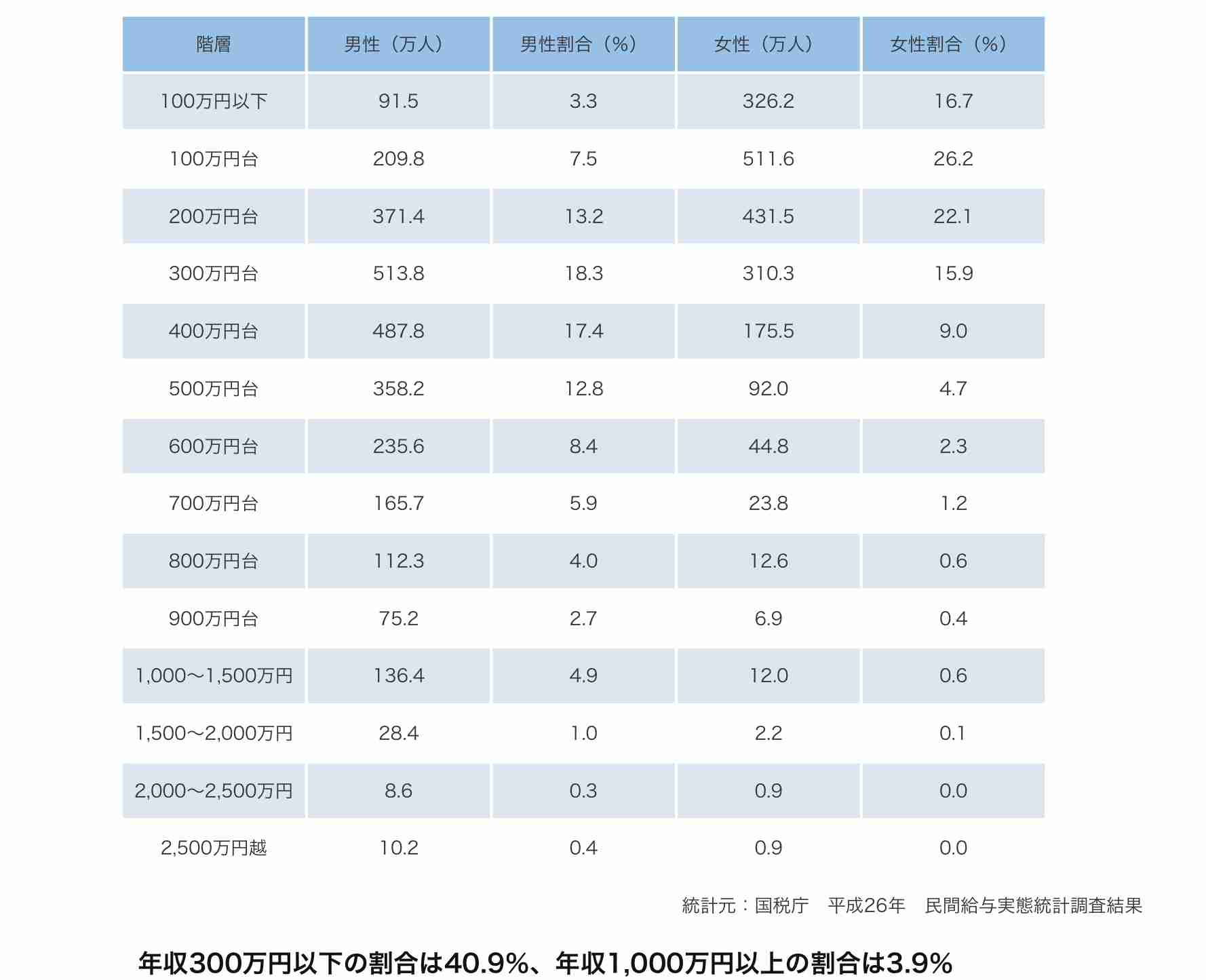 年収1000万円以上の人