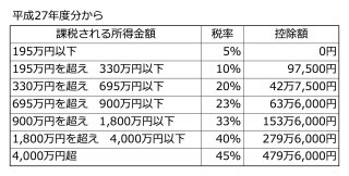 年収1000万円以上の人