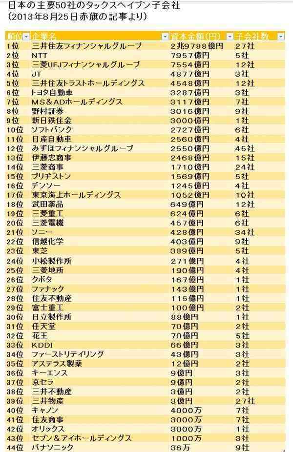 パナマ文書、21万社の情報公開＝ソフトバンクや伊藤忠の名―国際報道連合
