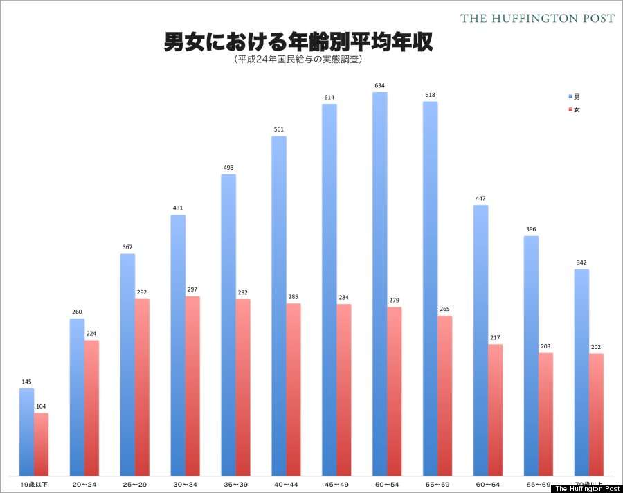 彼氏と収入に差がある人