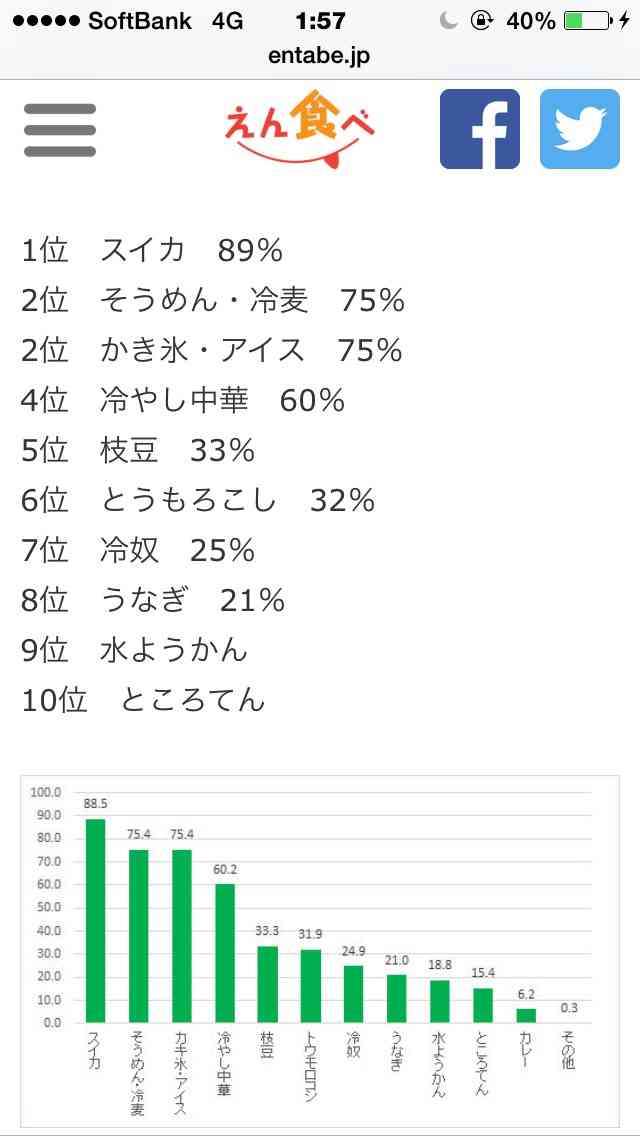 好きな夏季限定の食べ物は?