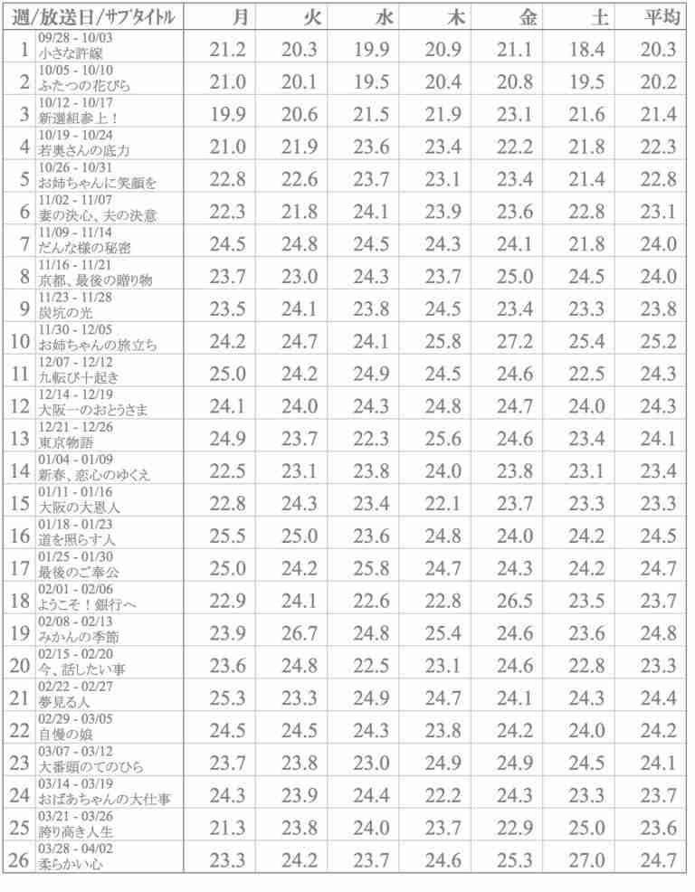 『とと姉ちゃん』視聴率好調も「惰性で見てるだけ」「ひどい脚本」と批判の声