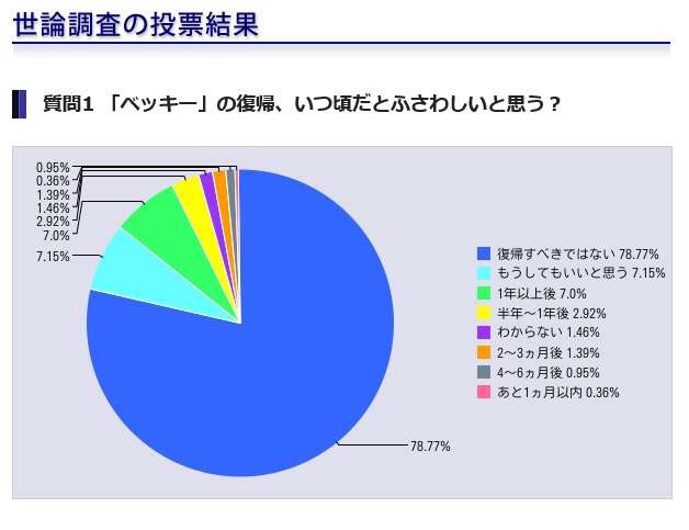 ベッキーが復帰宣言も腫れ物扱いで需要ゼロの厳しい現実