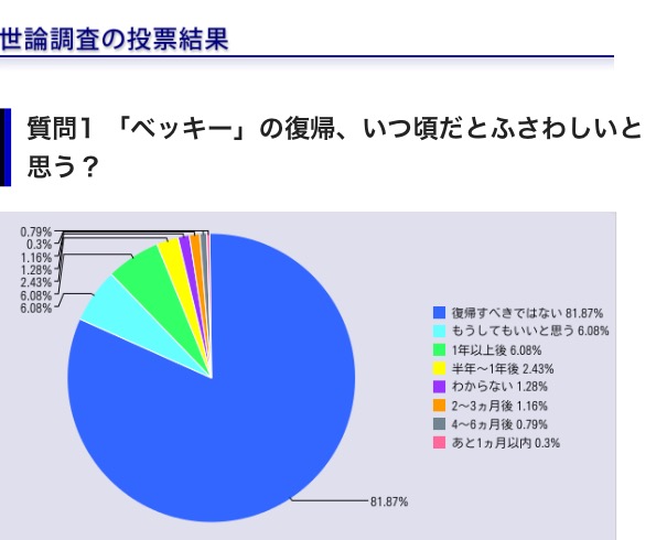 ベッキーが復帰宣言も腫れ物扱いで需要ゼロの厳しい現実