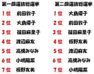 渡辺麻友1位、指原2位／選抜総選挙速報結果