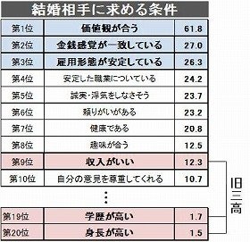 結婚する上での絶対条件