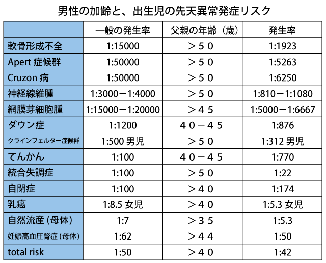 胎児がダウン症などと確定の妊婦 97％が人工中絶
