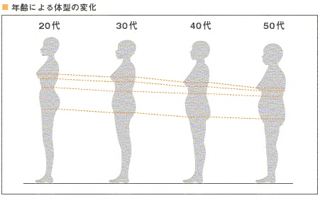 体のたるみ気になりませんか？