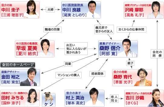 相関図で作品名がわかったらプラス