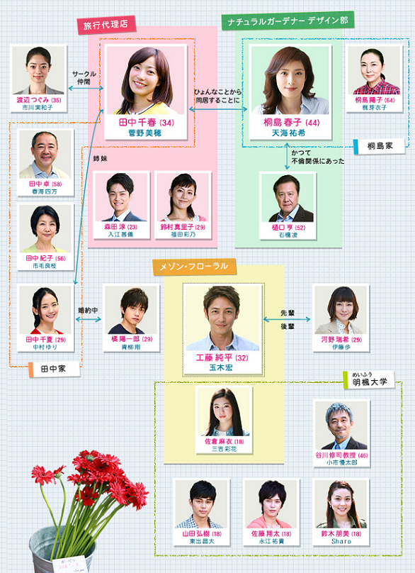 相関図で作品名がわかったらプラス