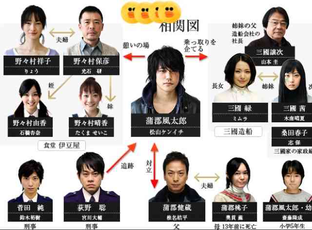 相関図で作品名がわかったらプラス