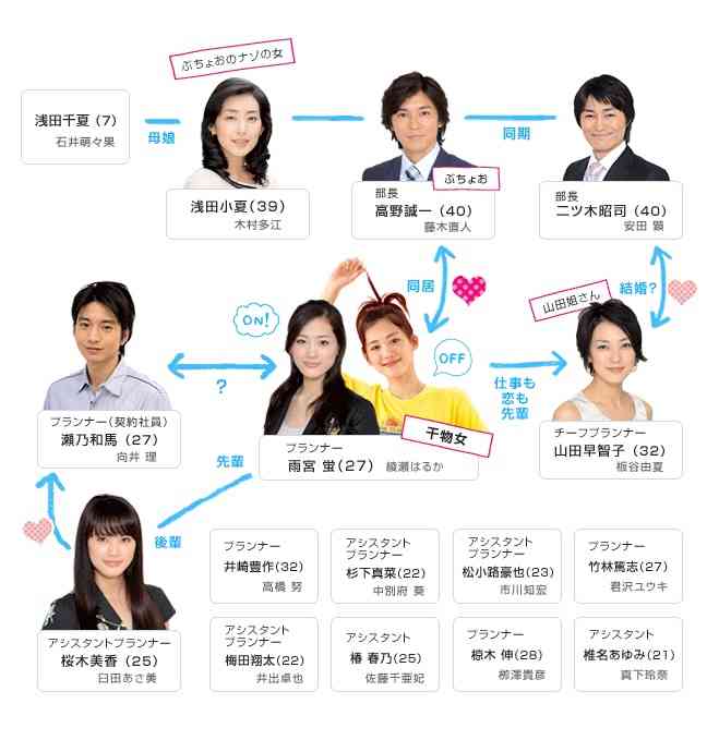 相関図で作品名がわかったらプラス