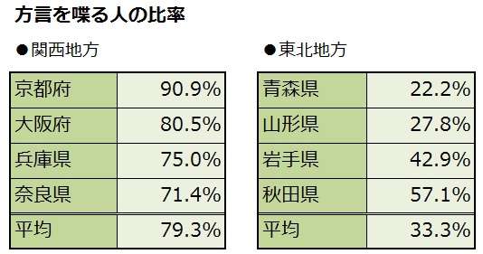 方言で雑談しよう